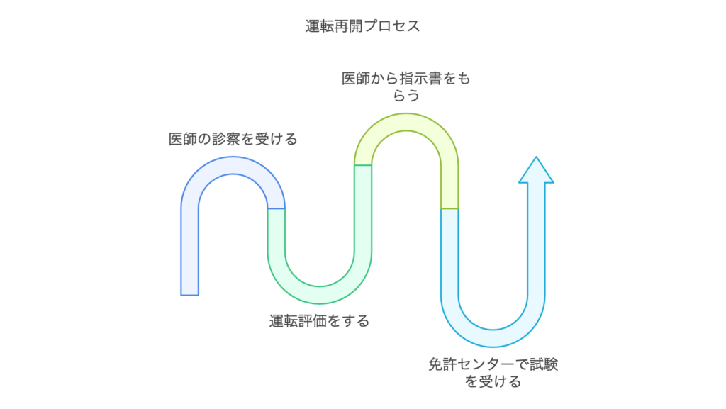 脳血管障害後の運転再開までの流れ