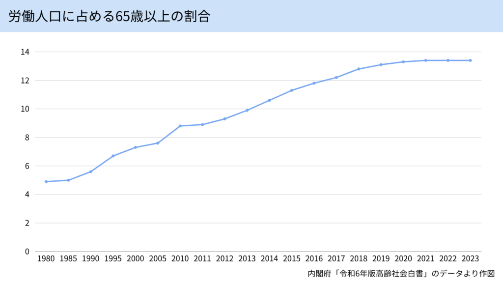 労働人口に占める65歳以上の割合